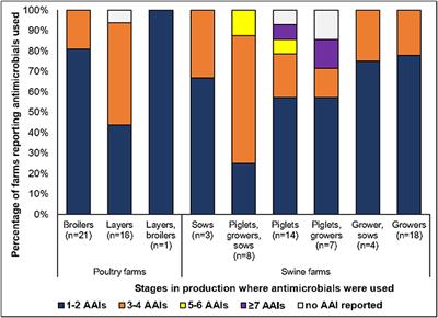 Antimicrobials Used in Backyard and Commercial Poultry and Swine Farms in the Philippines: A Qualitative Pilot Study